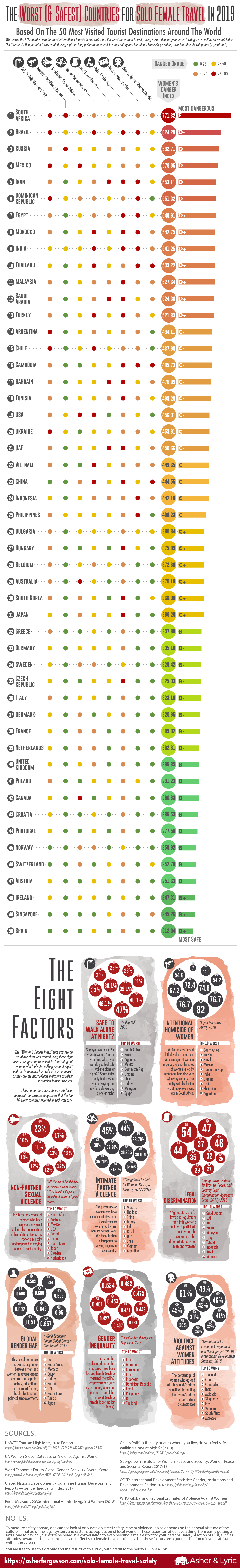 The Worst Countries For Solo Female Travelers - AsherFergusson.com - Infographic